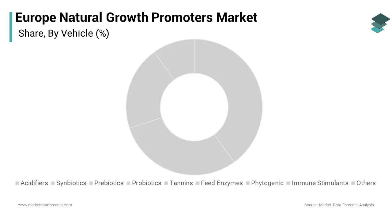 The acidifiers segment held the majority share of the Europe Natural Growth Promoters Market share over the forecast period