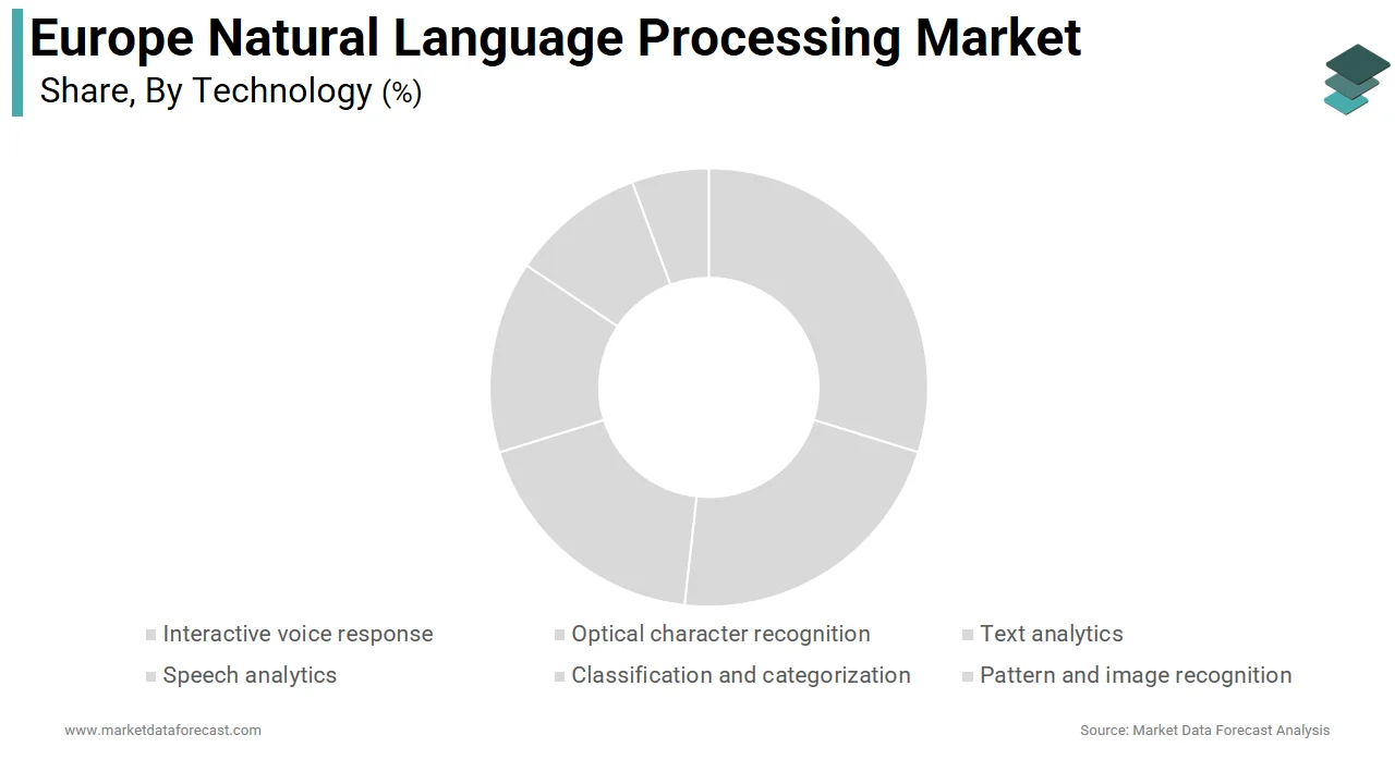 The text analytics segment dominated the Europe natural language processing market in 2025.