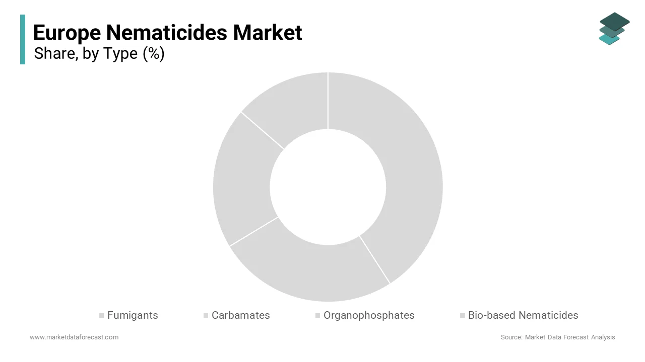 In 2025, the bio based nematicides segment secured the majority share of the Europe nematicides market.