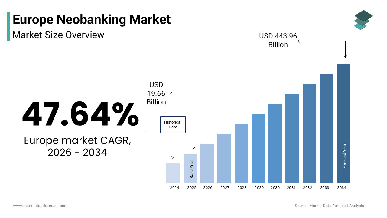 The europe neobanking market was valued at USD 13.32 billion in 2025