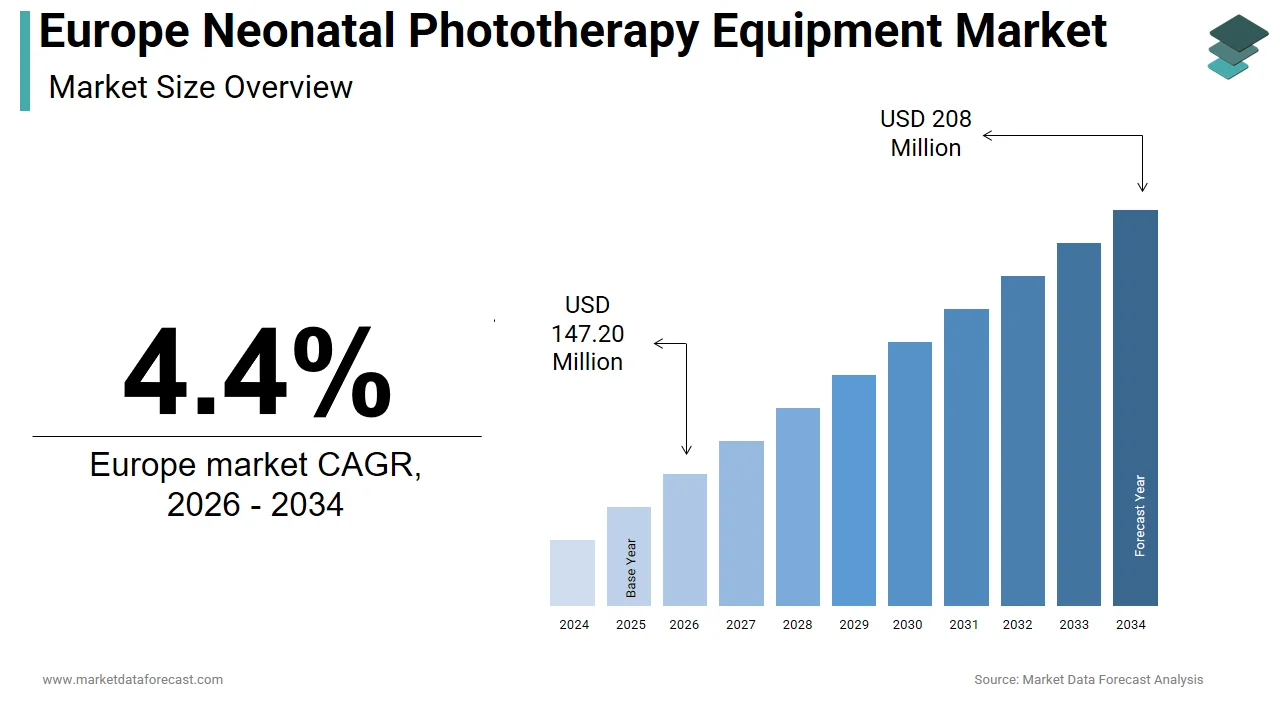 The Europe neonatal phototherapy equipment market is anticipated to reach USD 208 million by 2034.