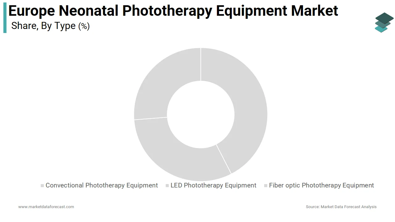 The LED phototherapy equipment segment led the Europe neonatal phototherapy equipment market in 2025