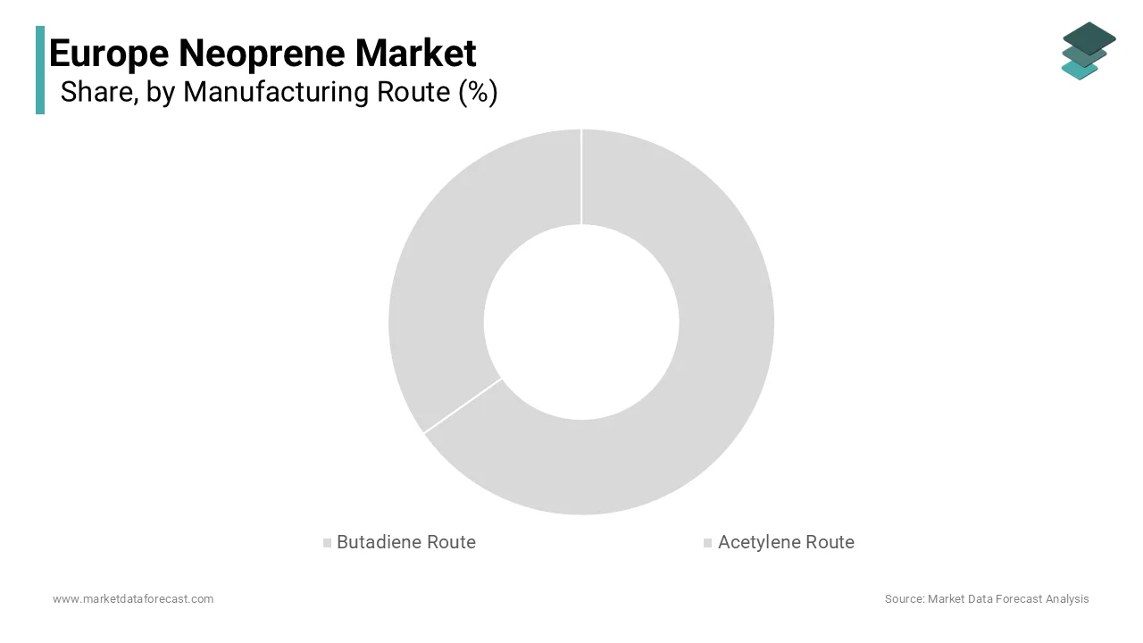 The butadiene route segment accounted for 66.4% of the Europe neoprene market share in 2024.