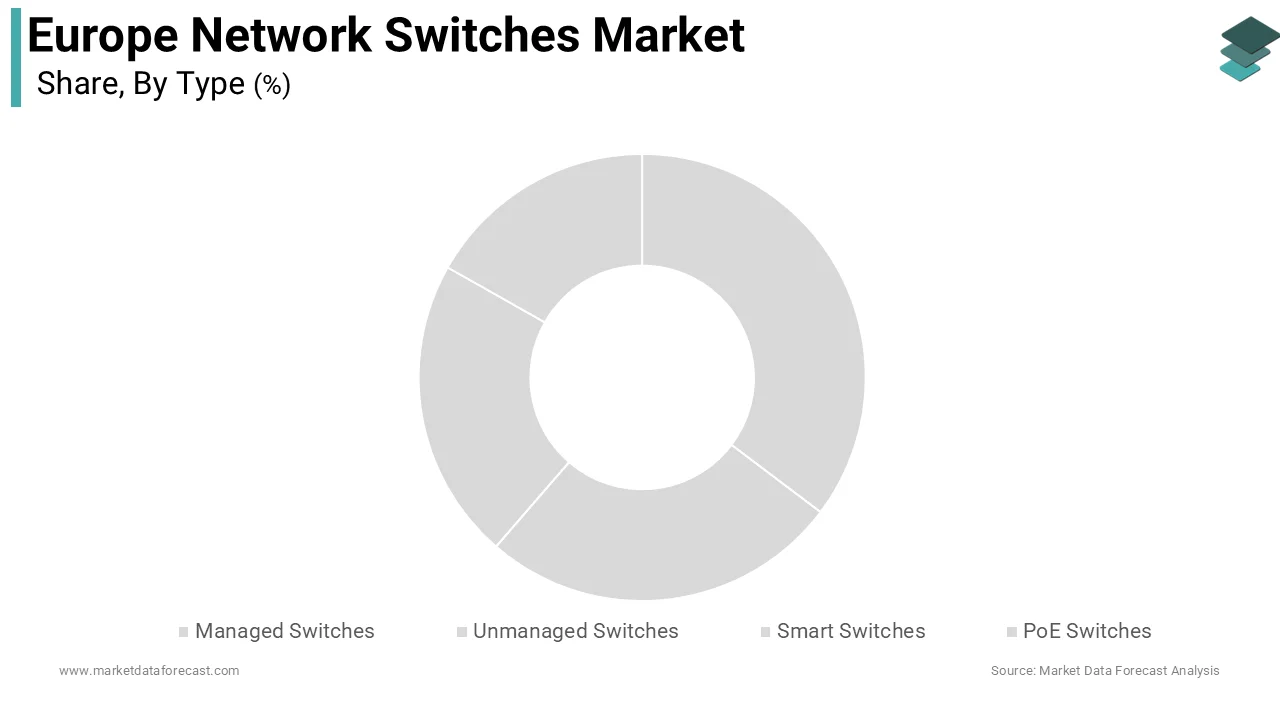 The managed switches segment was the largest by accounting for 52.3% of the Europe network switches market share