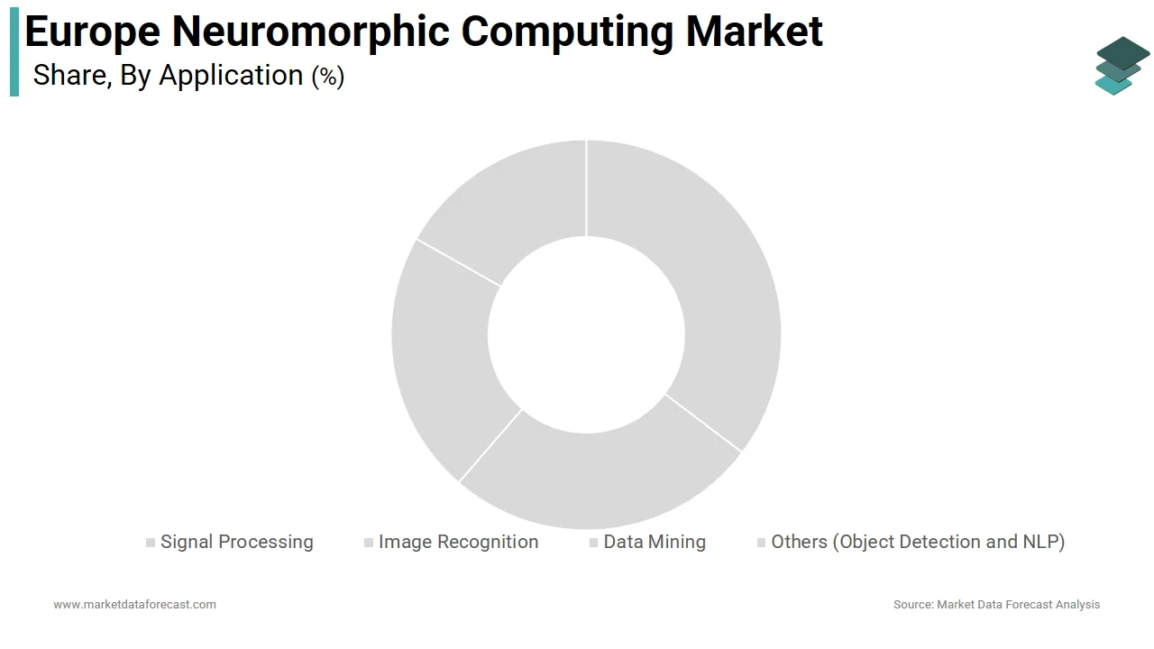 The signal processing segment dominated the Europe neuromorphic computing market share in 2025.