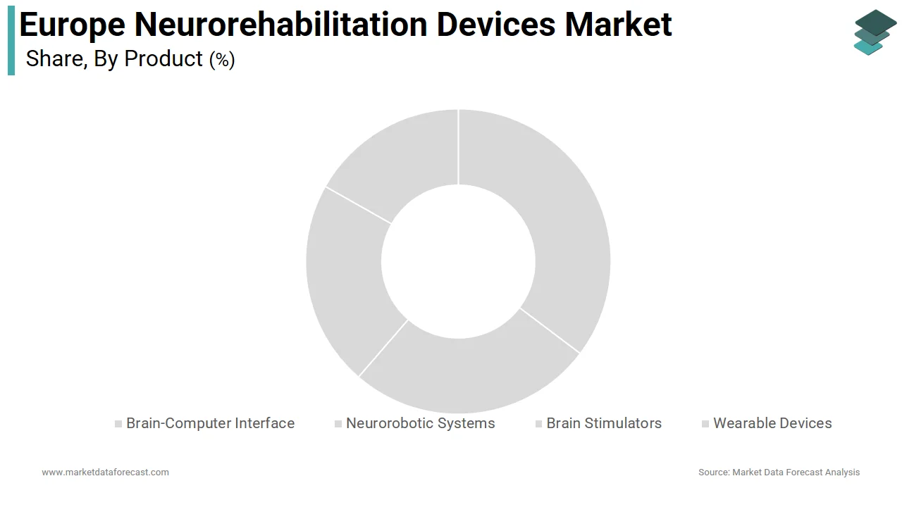 The wearable devices segment led the Europe neurorehabilitation devices market in 2025.