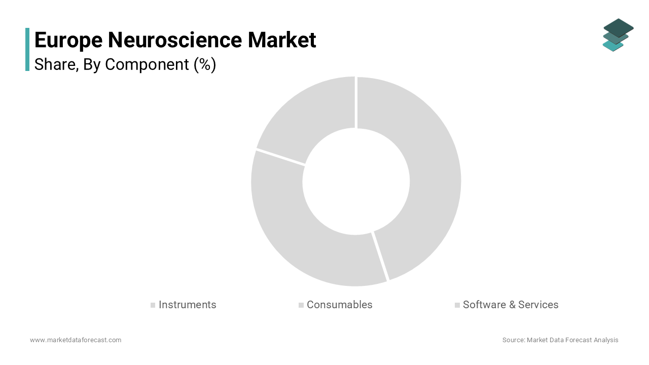 The instruments segment was the largest by holding 48.2% of the Europe neuroscience market share in 2024