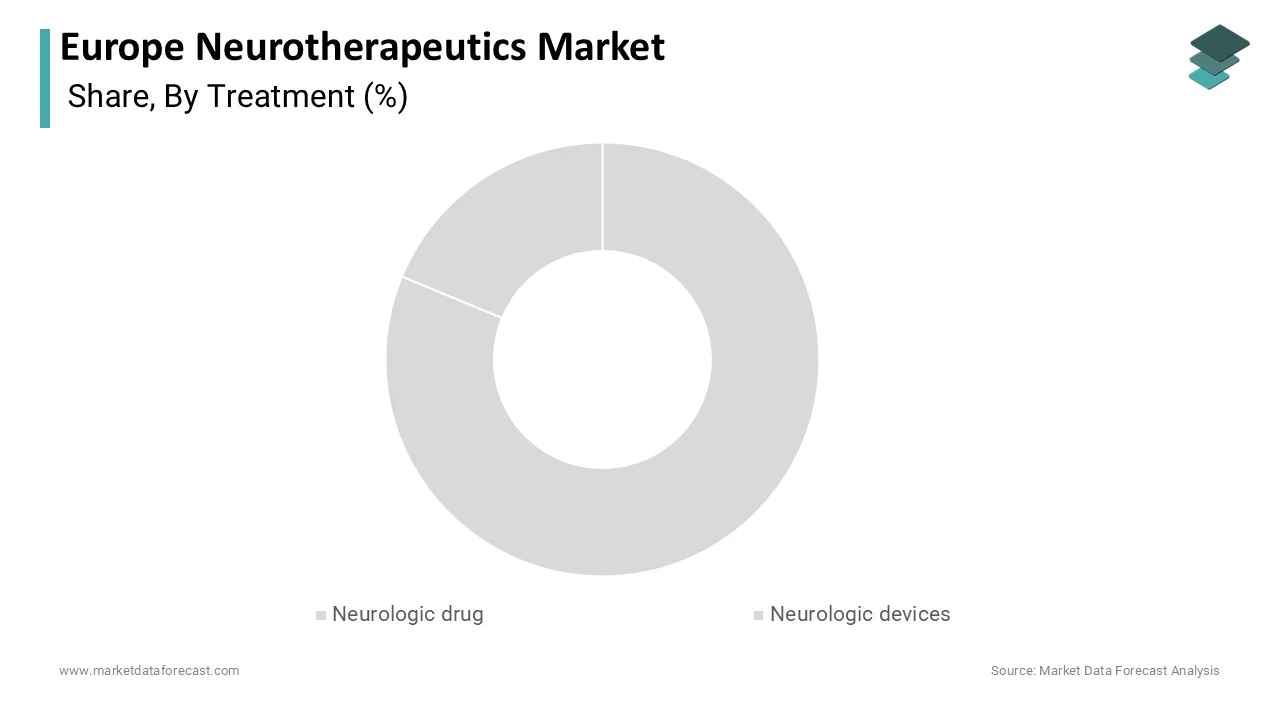 Market Data Forecast reports neurologic drugs held the largest share in 2025