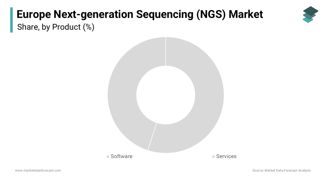 The services segment dominated the market with 54.6% of the regional market