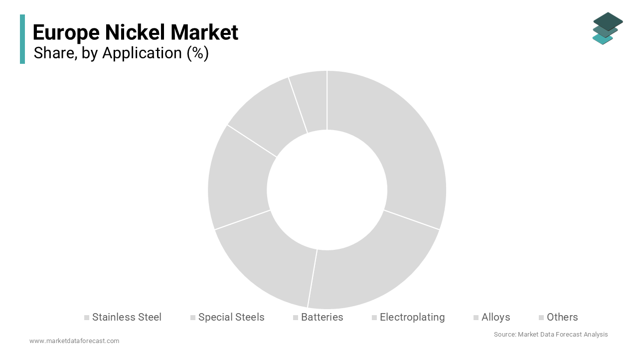 The stainless-steel segment was the dominant application segment in the Europe nickel market