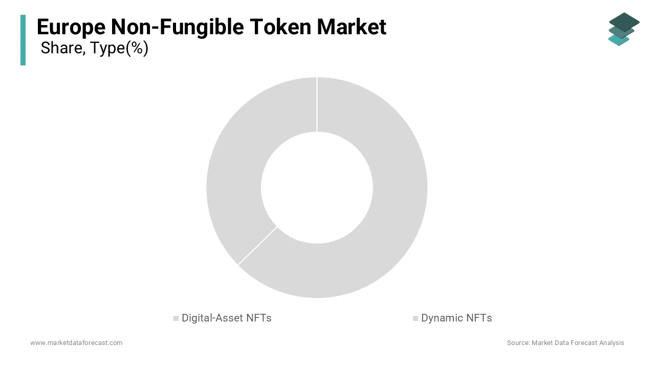 The digital-asset NFTs segment accounted in holding 64.2% in 2025