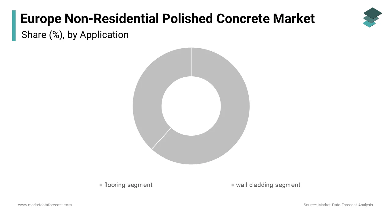 In 2024, the flooring segment represented 68.8% of the market share in Europe's non-residential polished concrete sector.