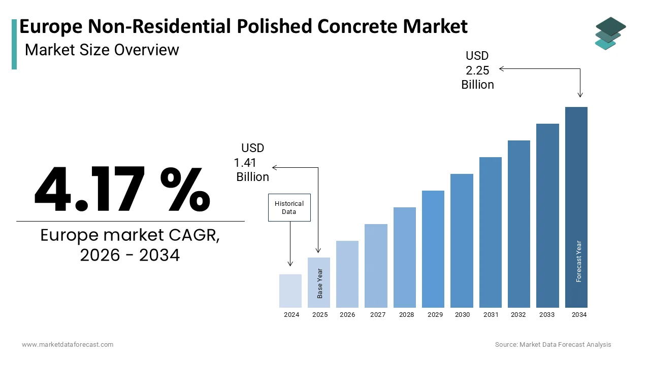 The europe non-residential polished concrete market Size is expected to be worth USD 4.98 billion by 2034