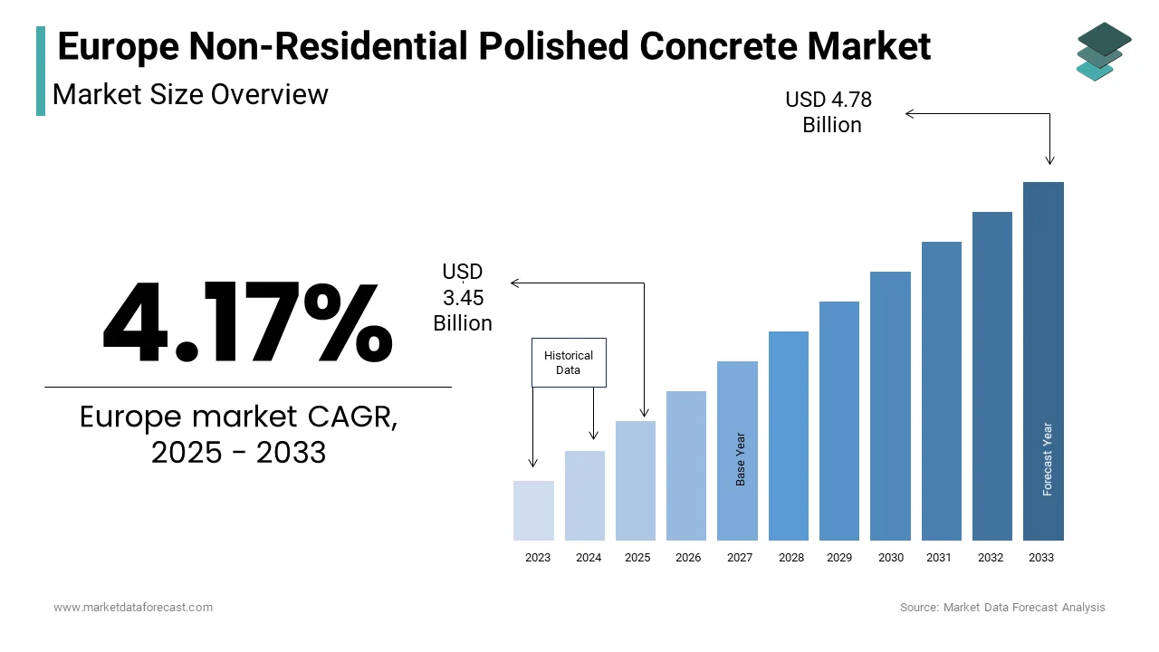 The Europe Non-Residential Polished Concrete Market size is estimated to be worth USD 4.78 billion by 2033