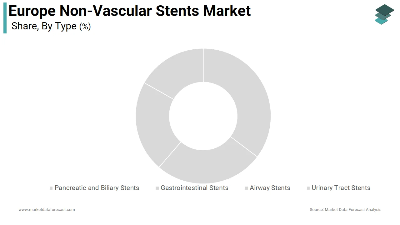 The urinary tract stents segment dominated the non-vascular stents market share in 2025