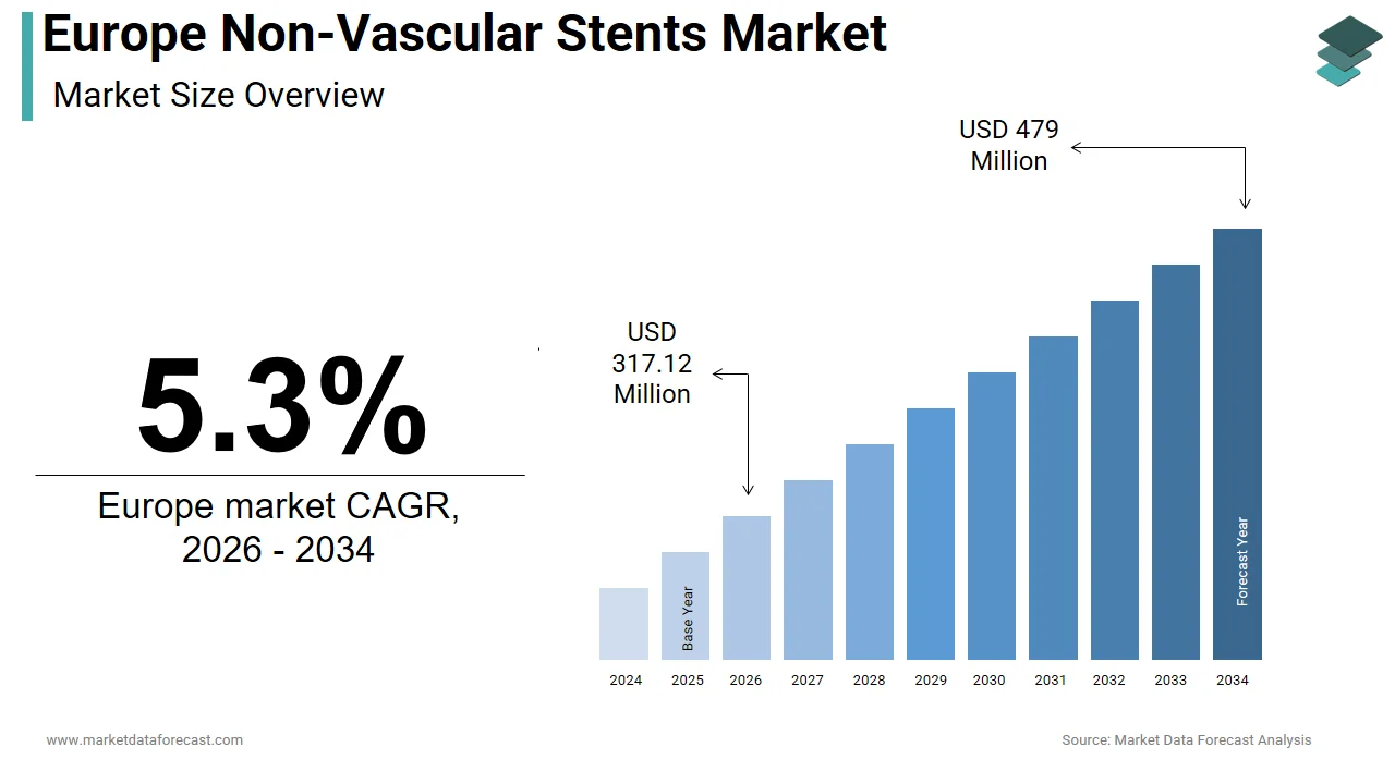 The Europe non-vascular stents market is expected to be worth USD 479 million by 2034.