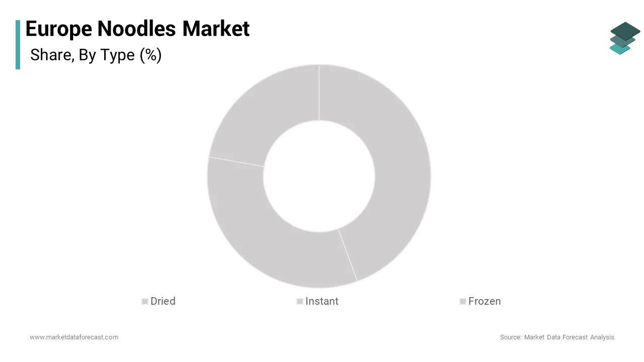 The dried noodles segment led the market by capturing 65.5% of the European market share over the forecast period