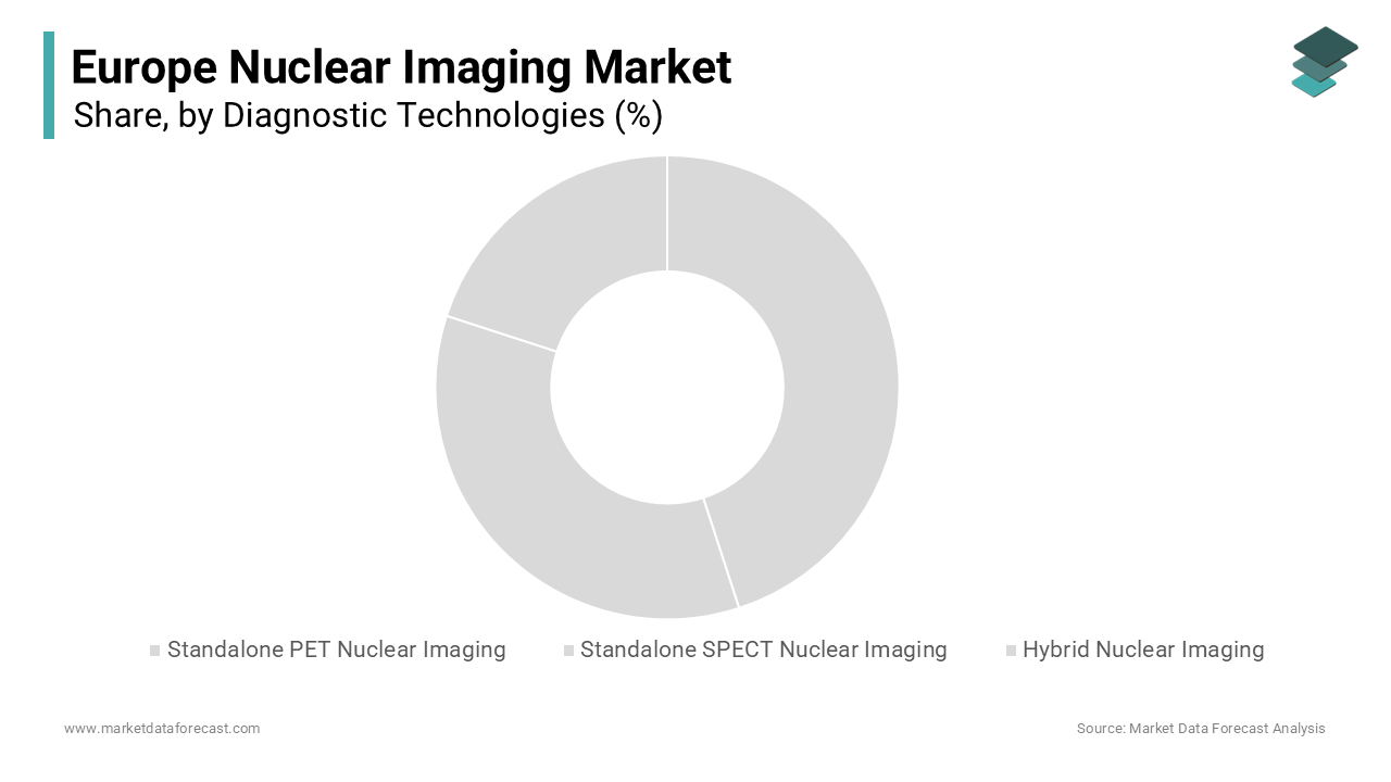 The hybrid nuclear imaging systems segment led the market with 61.7% of the regional market