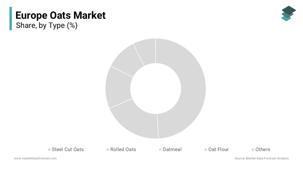 The rolled oats segment was the largest by holding a dominant share of the Europe Oats Market