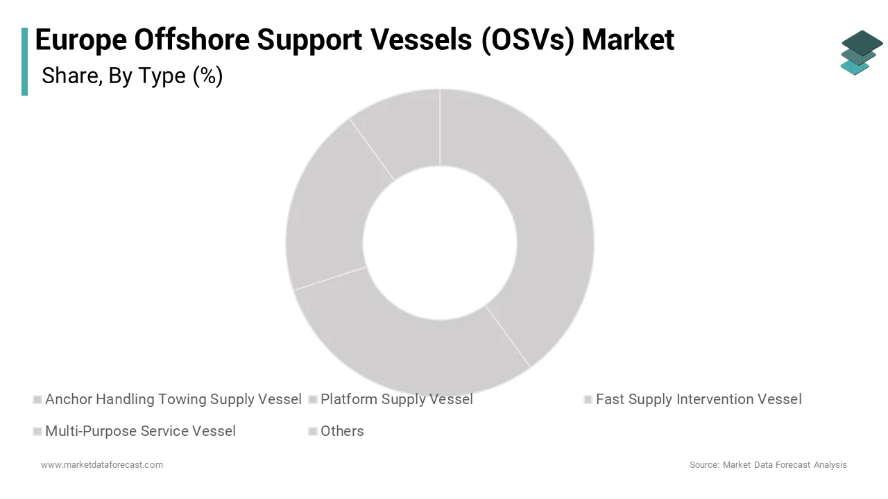 The platform supply vessel segment led the market by accounting for the highest share of the European offshore support vessels market
