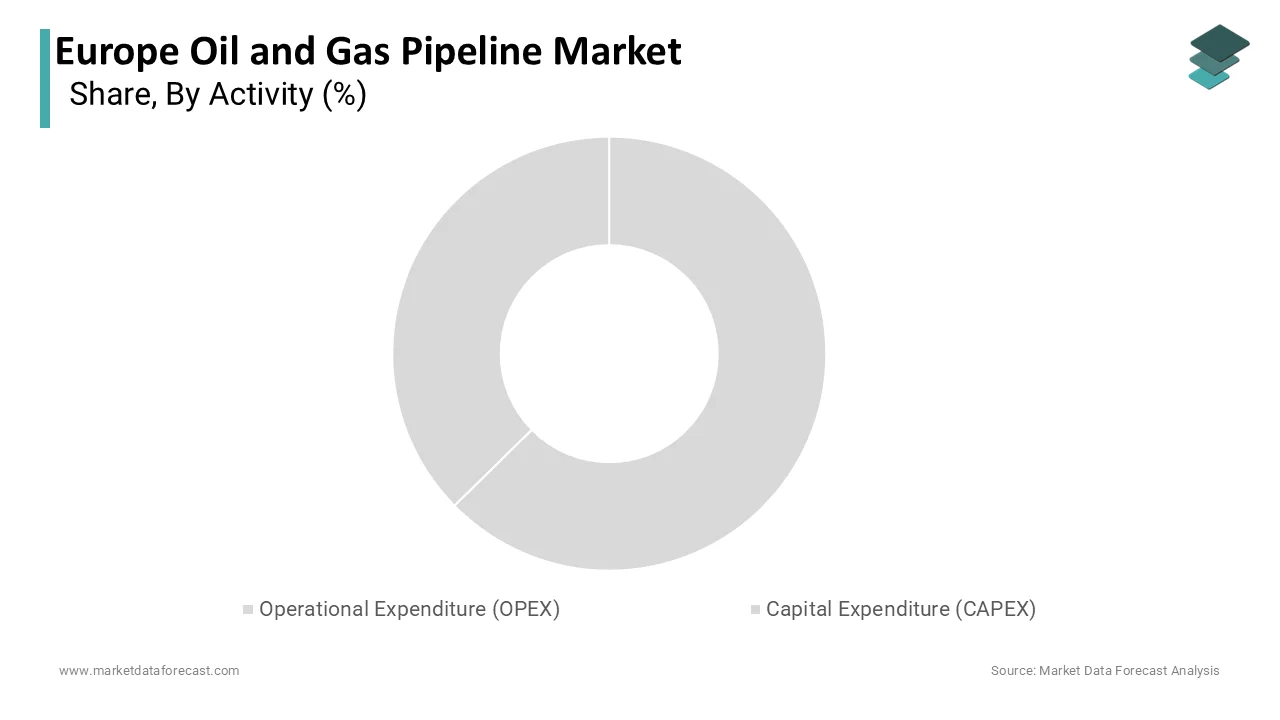 Market Data Forecast estimates OPEX led the Europe Oil & Gas Pipeline Market in 2025.