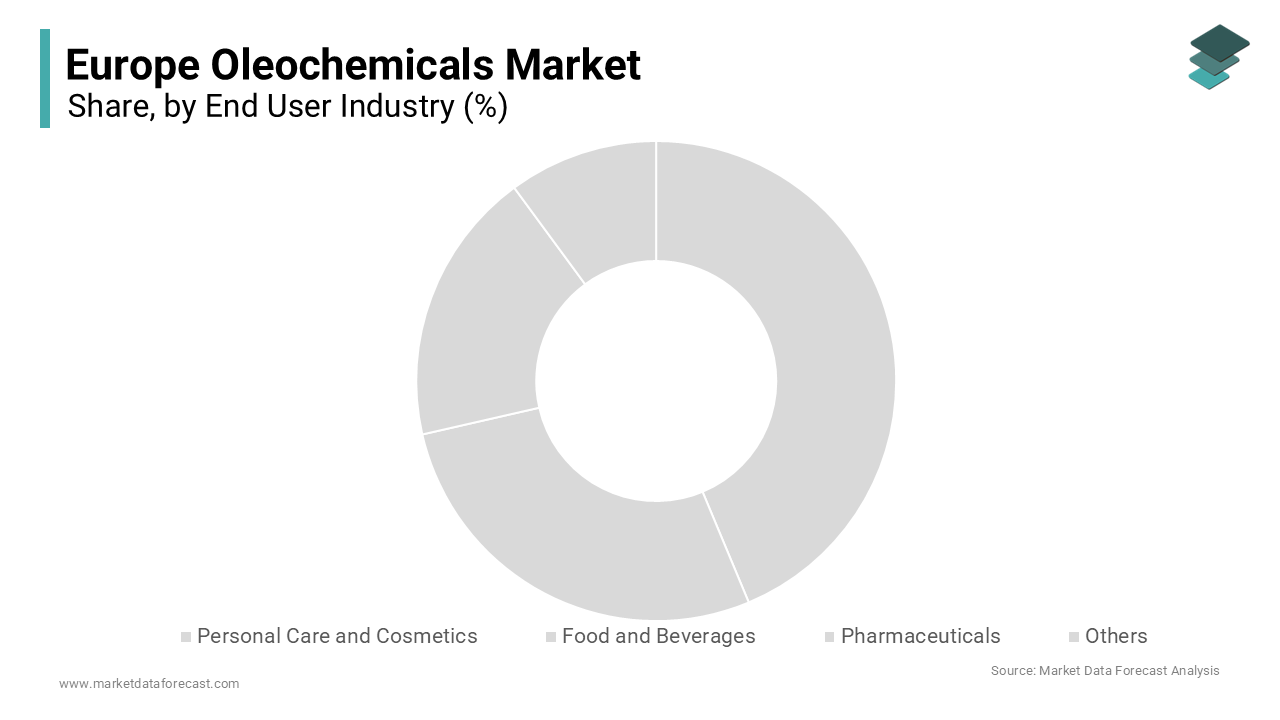The personal care and cosmetics segment was the largest by holding 36.4% of the Europe oleochemicals market