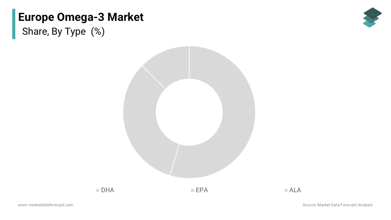 The DHA segment held the majority share of 46.1% of the Europe omega 3 market in 2025.