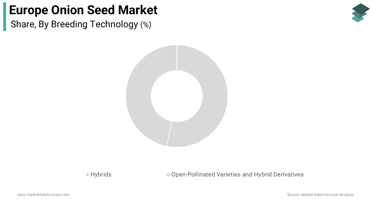 The hybrid segment maintained the lead in the Europe onion seed market and captured a significant share