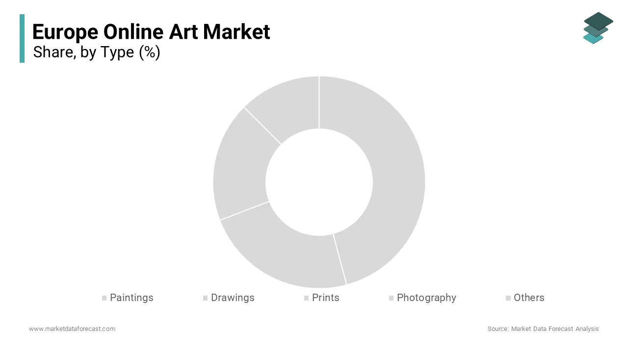 The paintings segment was the largest segment of the Europe online art market in 2024.