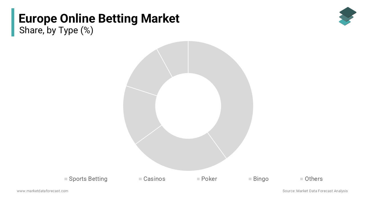 The sports betting segment led the Europe online betting market