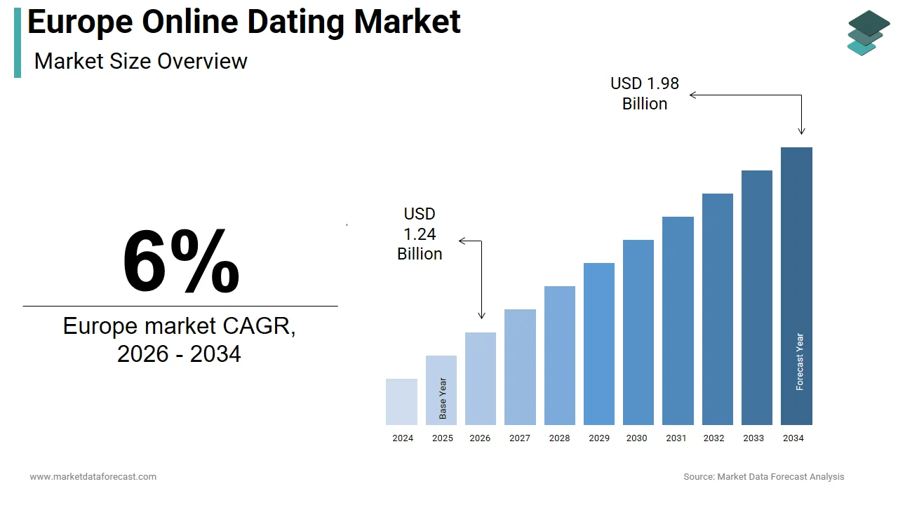The Europe online dating market is projected to be valued at USD 1.98 billion by 2034.