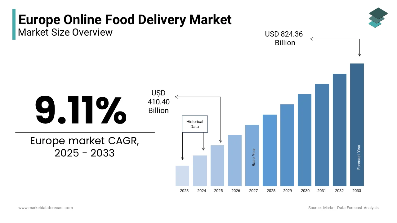 The Europe Online Food Delivery Market is growing at a CAGR of 9.11% from 2025 to 2033.