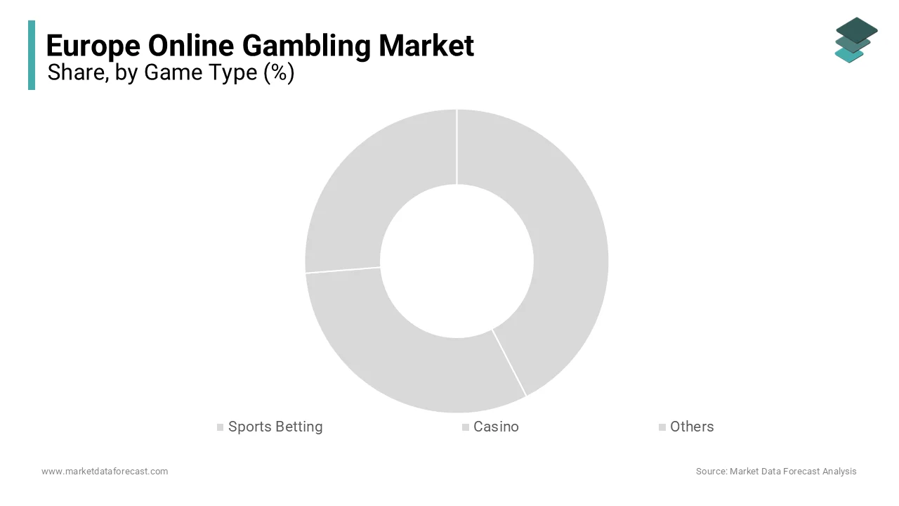 The sports betting segment was the largest by capturing 43.1% of the Europe online gambling market share in 2024.