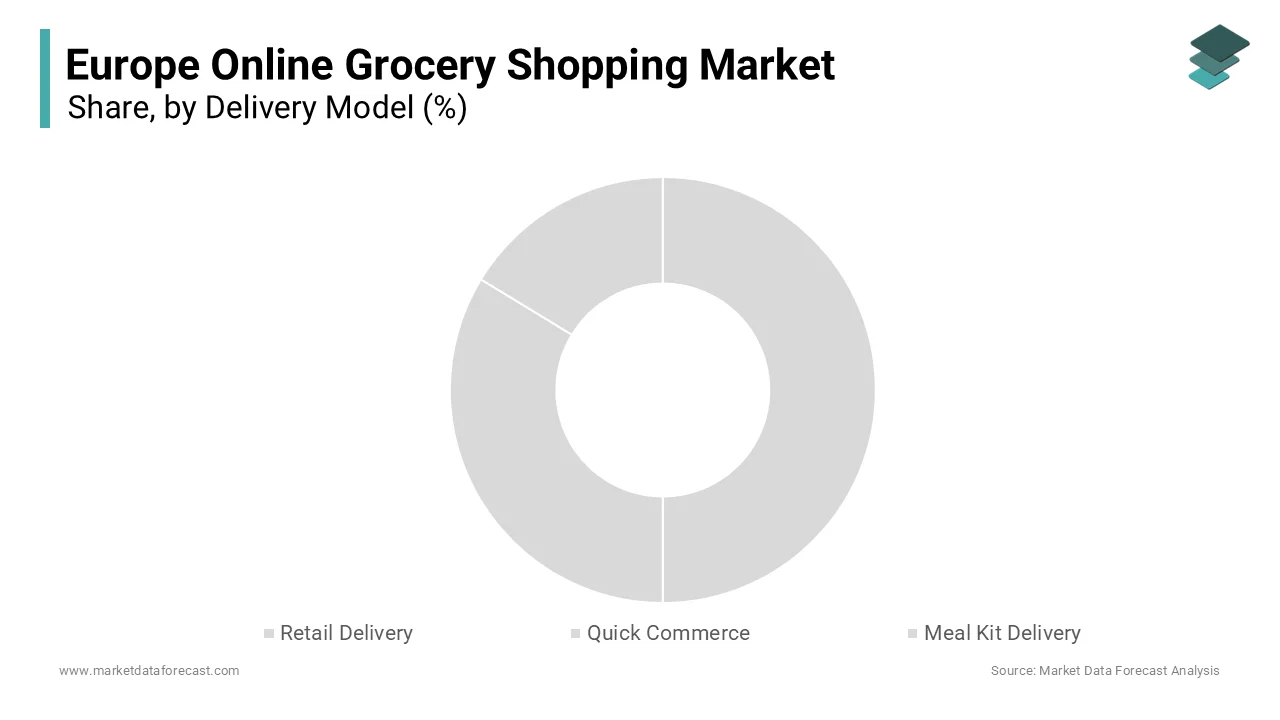 The retail delivery segment was the largest by holding a dominant share of the Europe online grocery shopping market