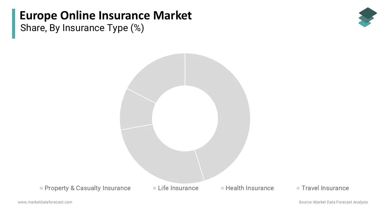 The Property and Casualty segment LED the Europe online insurance market and held a 48.6% share in 2025