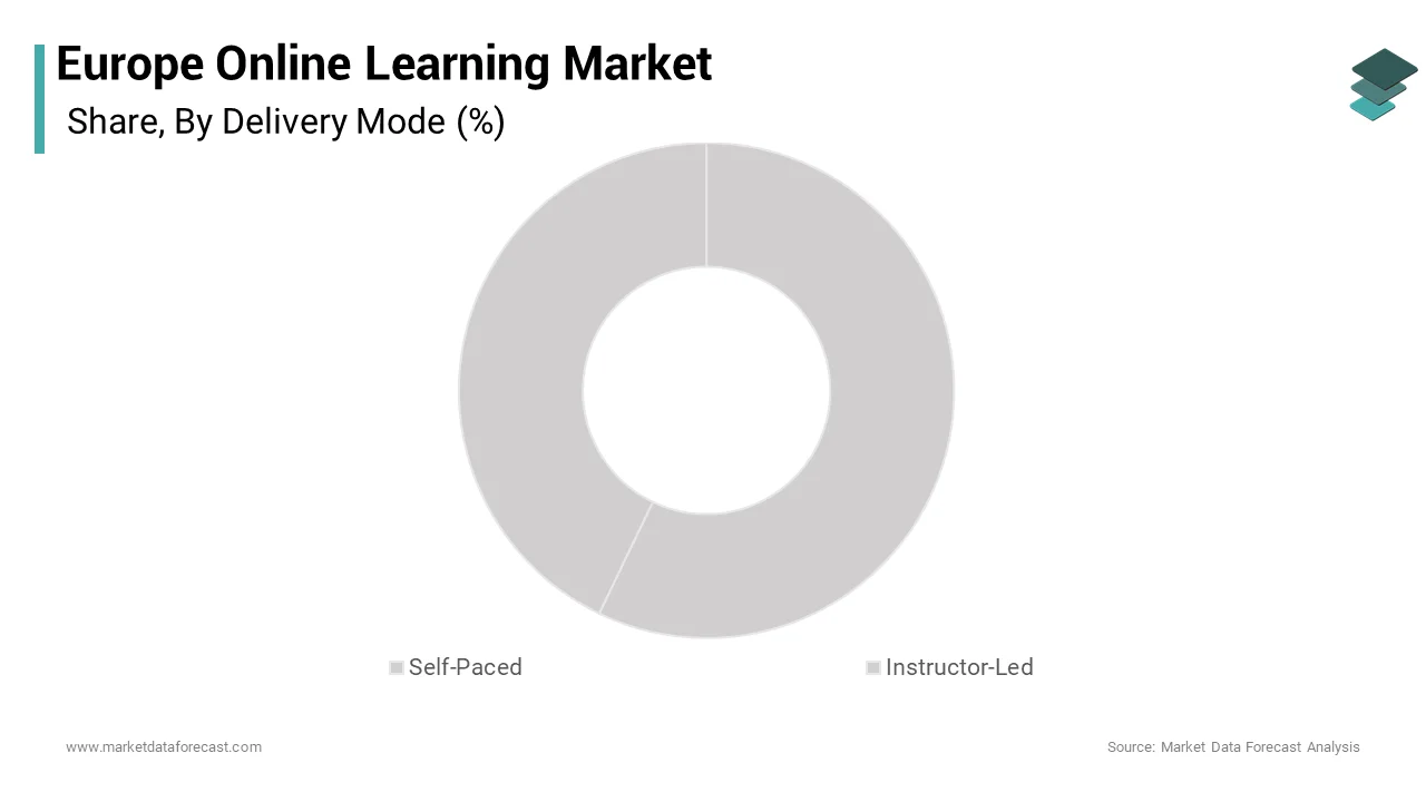 The self-paced learning segment held the majority share of 63.1% of the Europe online learning market over the forecast period