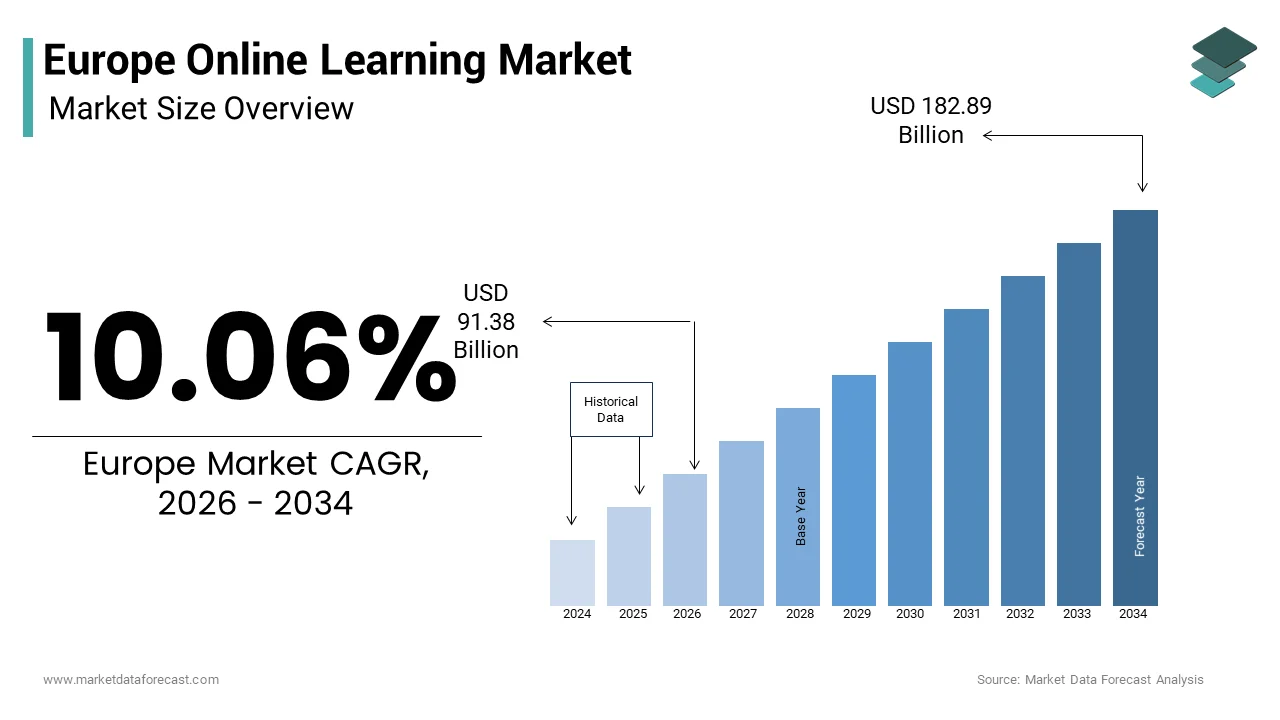 The Europe online learning market size from USD 91.38 Bn by 2026 to reach from USD 182.89 Bn by 2034, at a CAGR of 10.06%