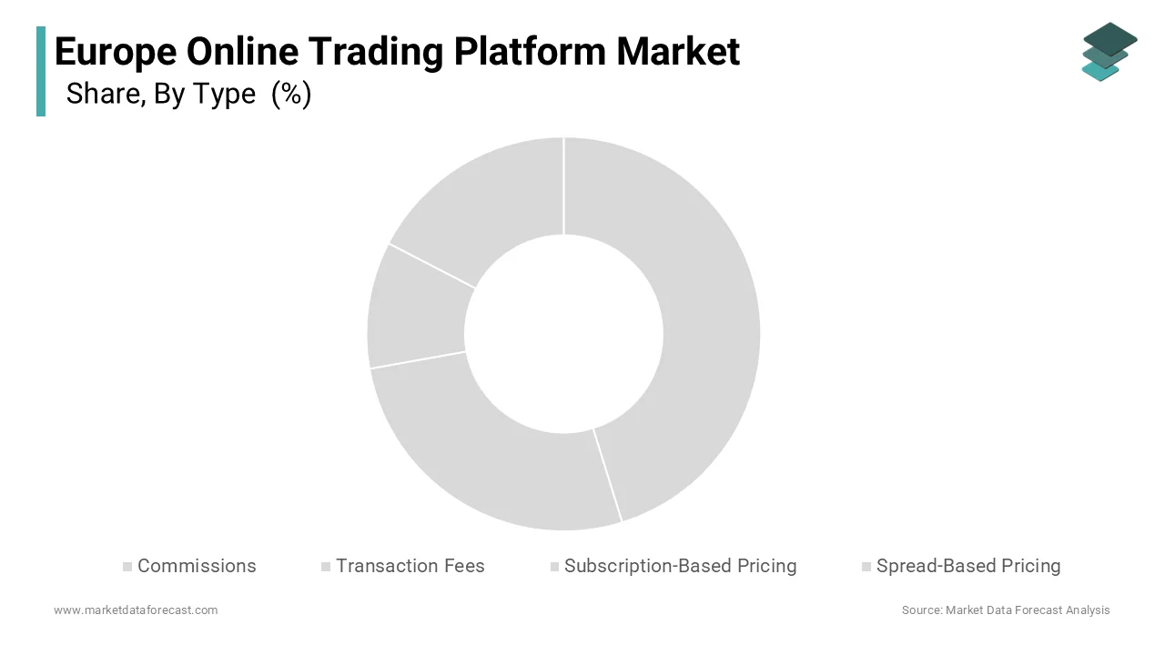 The commissions segment held the majority share of 58.5% in 2025.