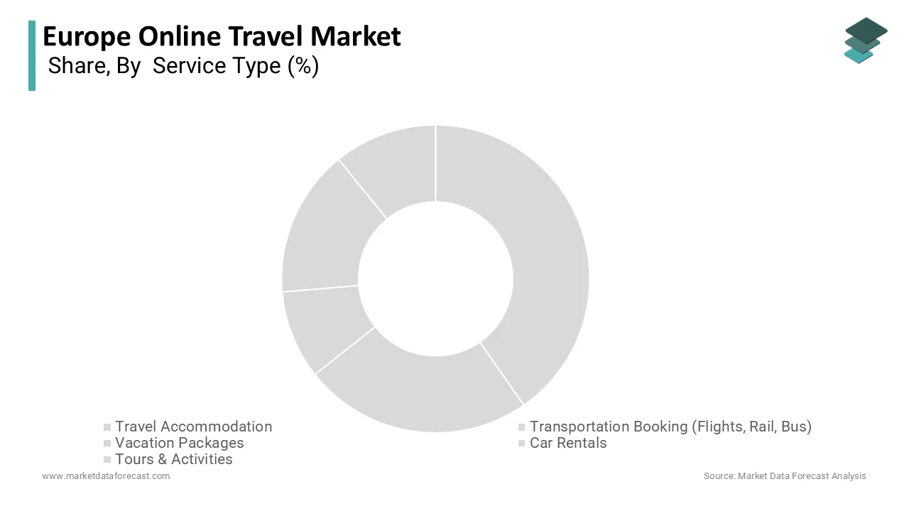 The travel accommodation segment led the European online travel market and occupied a 42.7% share in 2025.