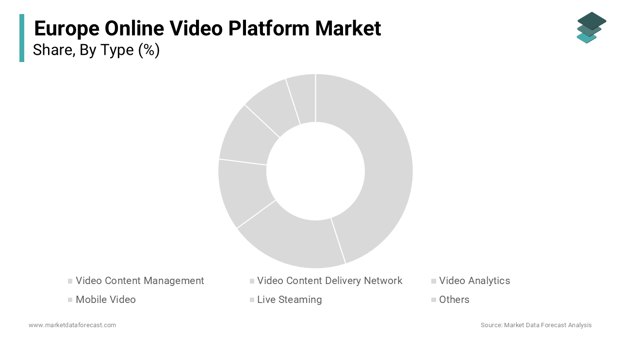 The video content management segment dominated the European OVP market