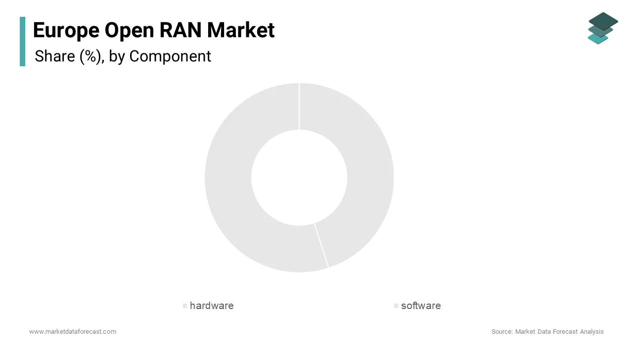In 2024, the hardware segment led the Europe Open RAN market, accounting for 55% of the total revenue.