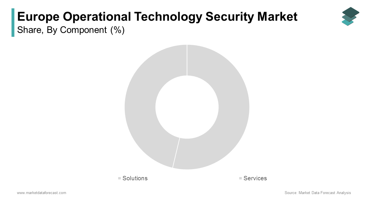 The solutions segment led the market and accounted for 67.7% of the Europe OT security market share in 2024