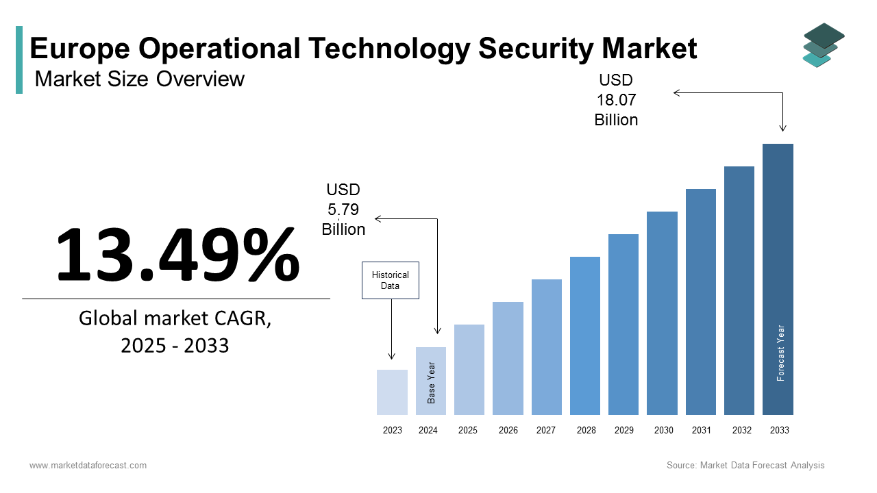 Europe Operational Technology Security market size was estimated to be USD 5.79 billion in 2024 at a CAGR of 13.49% during the forecast period