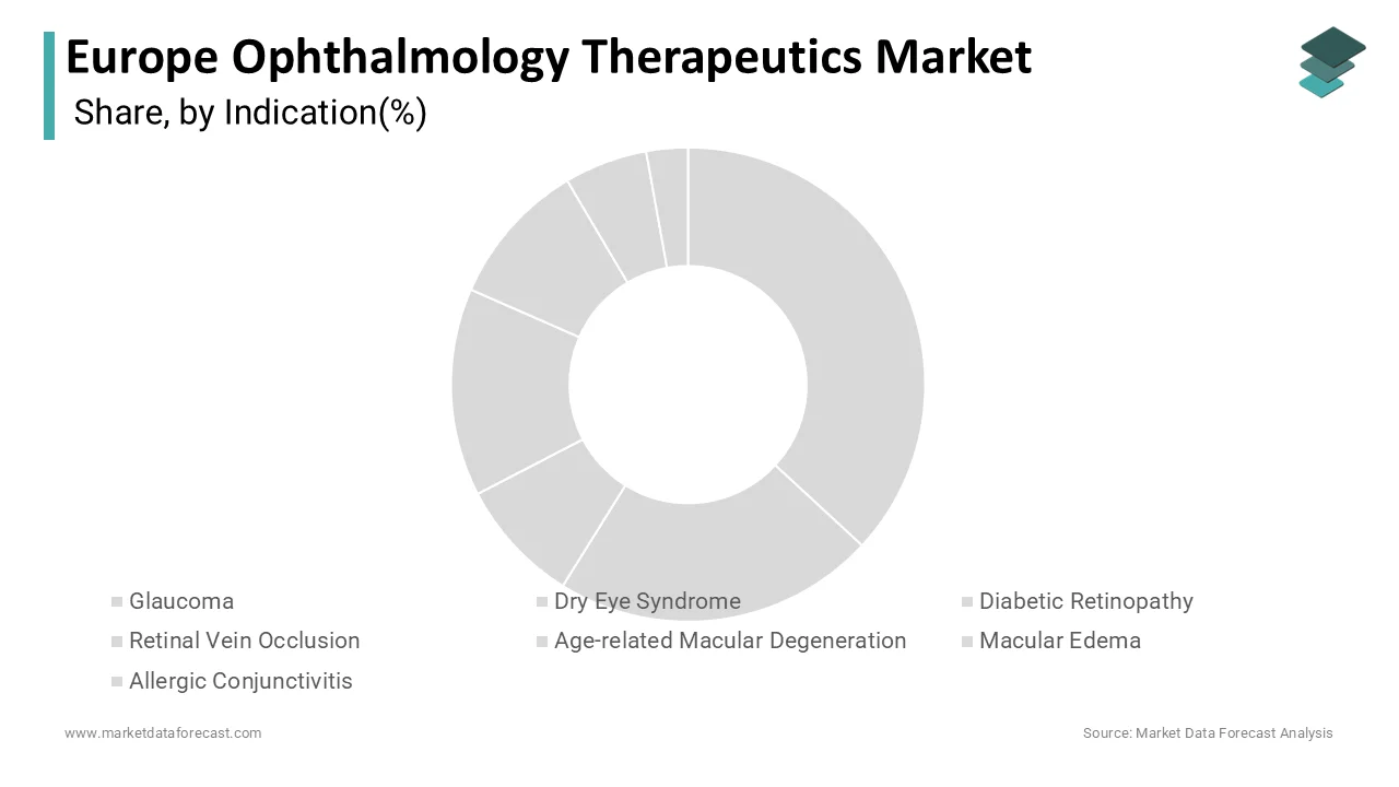 The age related macular degeneration segment led the market by holding the highest share in 2024.