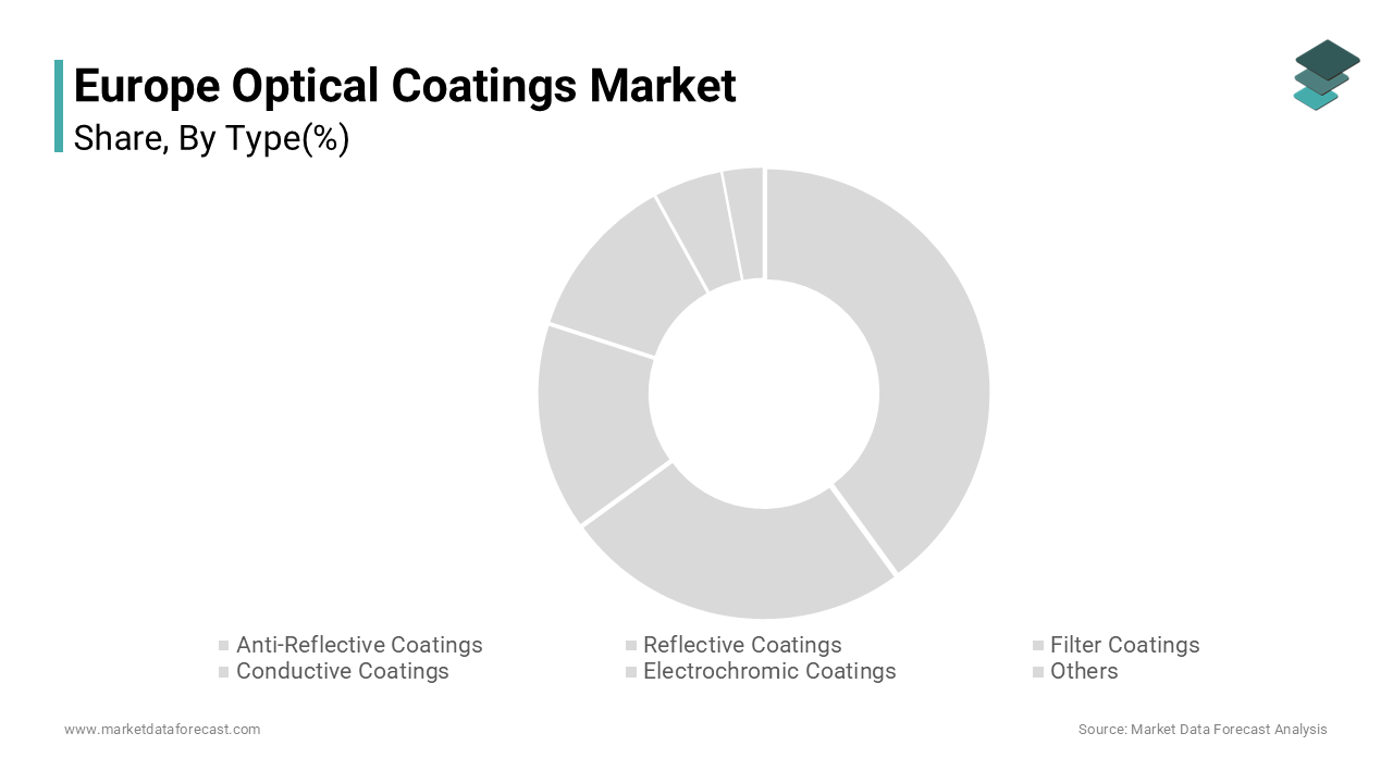 The anti-reflective coatings segment was the top performing segment in the Europe optical coatings market