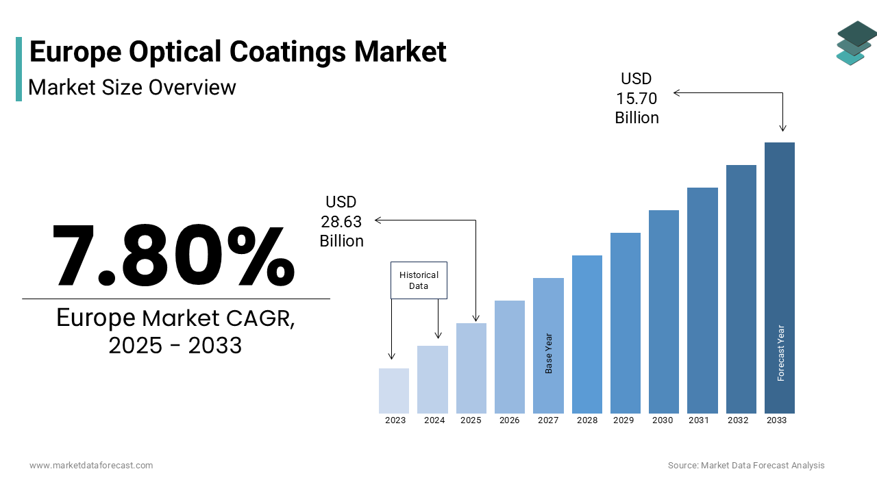 The europe optical coatings market size was valued at USD 14.70 billion in 2024