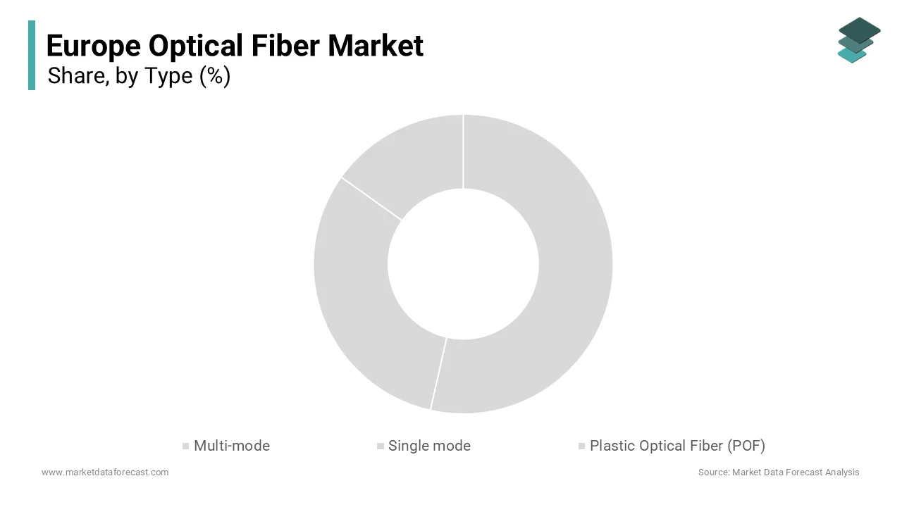 The single mode fiber segment was the largest by holding a dominant share of the Europe optical fiber market