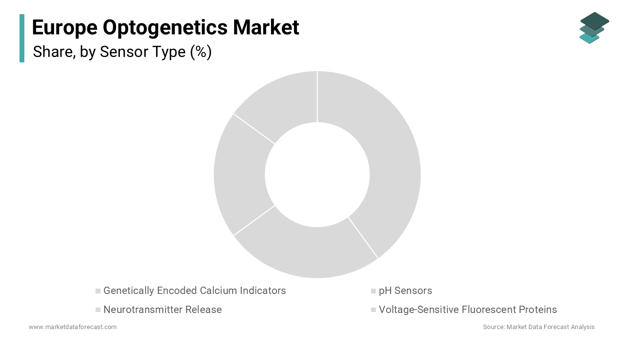 The genetically encoded calcium indicators segment led the Europe optogenetics market