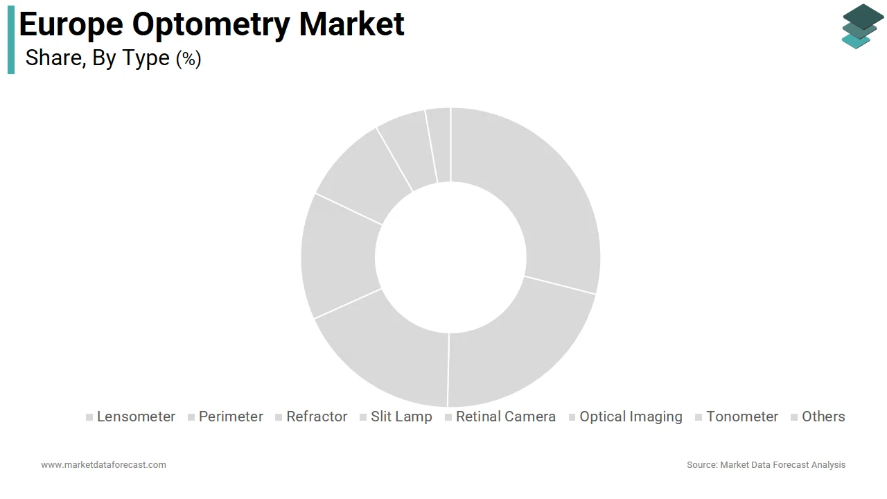 The slit lamp segment was accounted in holding 28.3% of the Europe optometry market share in 2025