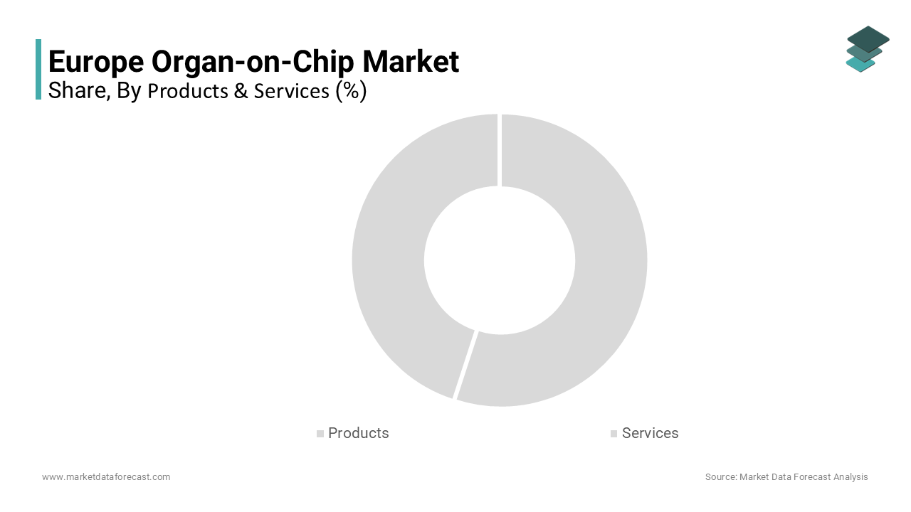 The products segment held the majority share of the Europe organ on a chip market in 2024.
